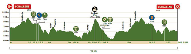 2022 Tour of Romandie stage 2 profile